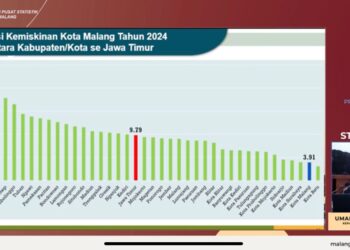 Angka Kemiskinan Kota Malang Terendah Kedua di Jawa Timur